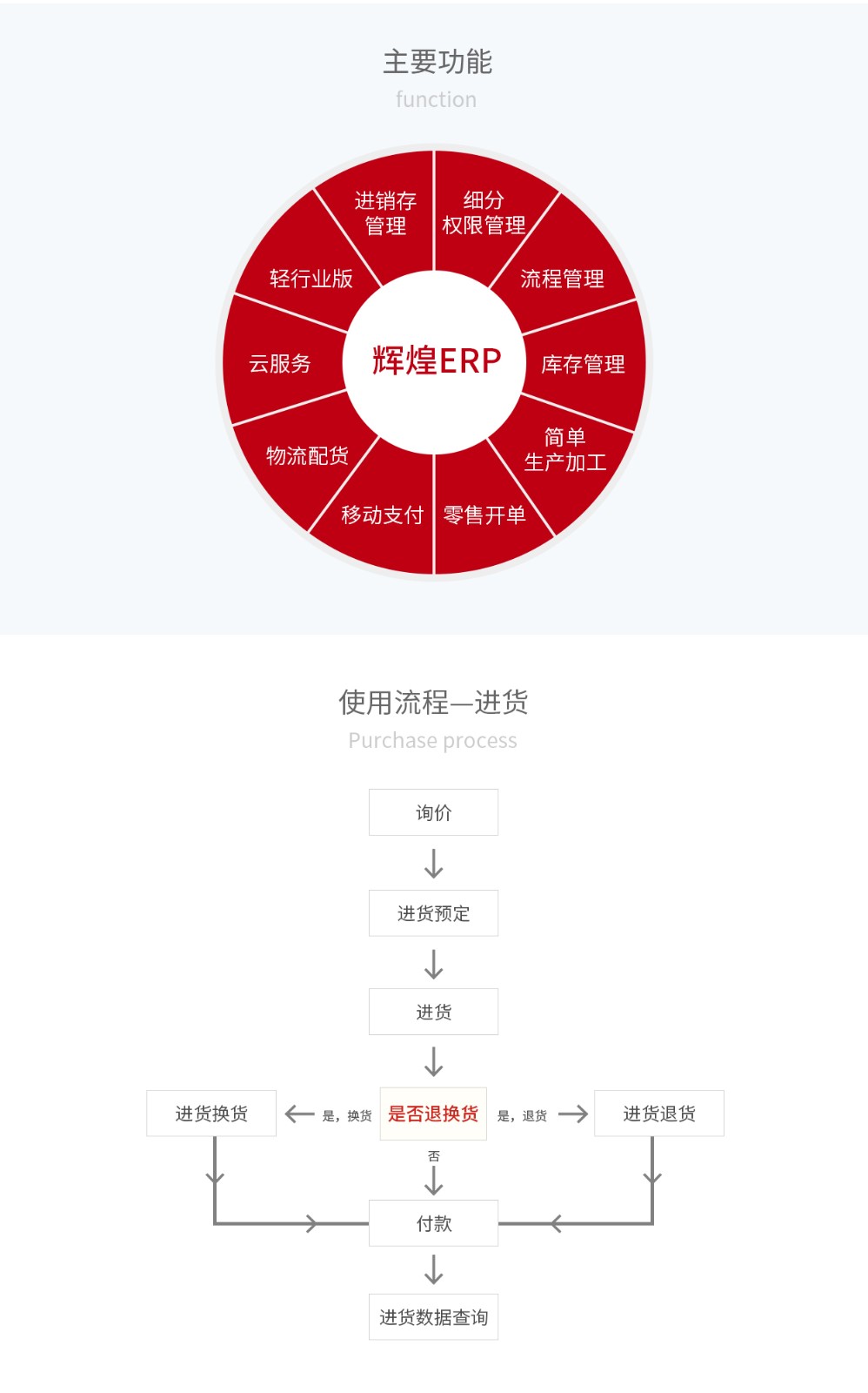 管家婆輝煌ERP，輝煌ONLINE，重慶管家婆輝煌主要功能