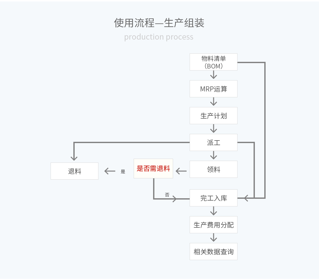 管家婆輝煌ERP，輝煌ONLINE，重慶管家婆輝煌使用流程——生產(chǎn)組裝